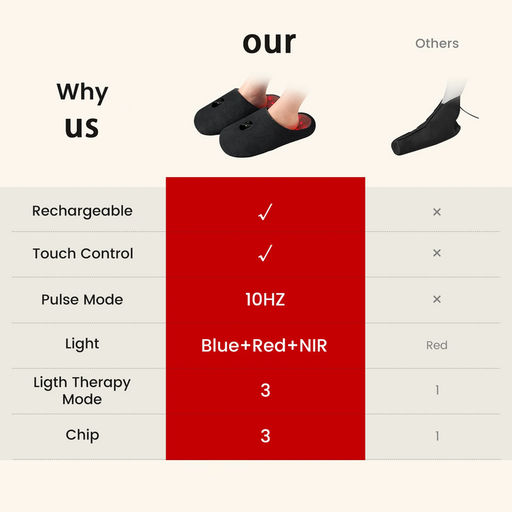Premium Rechargeable Red Light Therapy Device for Feet – 460nm, 660nm, 850nm with Pulse – Treat Inflammation, Itchiness, and 